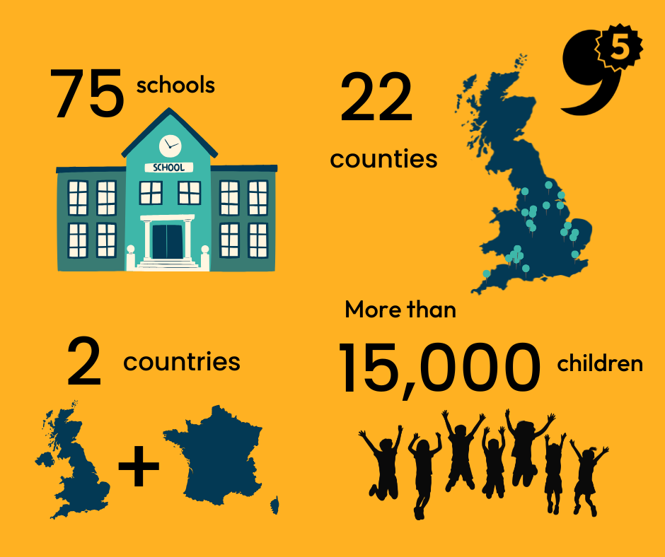 Sign-up/ reach statistics for the Children's Mental Health Week recorded assembly. 75 schools, 22 counties, 2 countries (UK and France) and more than 15,000 children.